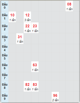 Bạch thủ rơi 3 ngày loto XSTP 2/12/2024