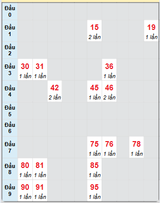 Bạch thủ rơi 3 ngày loto XSBD 29/11/2024