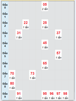 Bạch thủ rơi 3 ngày loto XSVL 29/11/2024