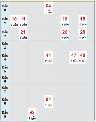 Bạch thủ rơi 3 ngày loto XSGL 29/11/2024