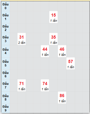 Bạch thủ rơi 3 ngày loto XSNT 29/11/2024