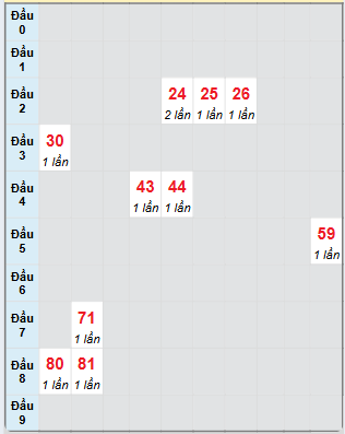 Bạch thủ rơi 3 ngày loto XSPY 2/12/2024