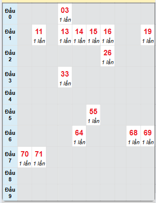 Bạch thủ rơi 3 ngày loto XSTTH 2/12/2024