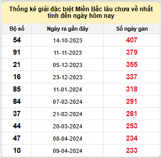 Bảng kê bạch thủ tô miền Bắc lâu về nhất tính đến 29/11/2024