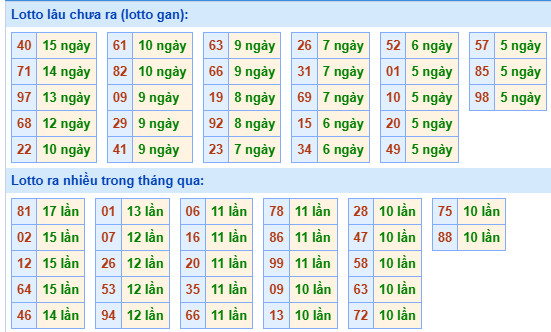 Bảng kê tần suất lô tô miền Bắc hôm nay