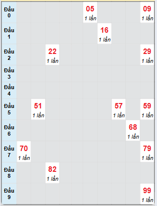 Bạch thủ rơi 3 ngày loto XSBTH 28/11/2024