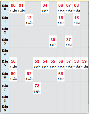 Bạch thủ rơi 3 ngày loto XSTN 28/11/2024