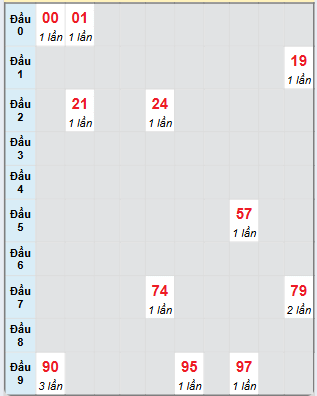 Bạch thủ rơi 3 ngày loto XSBDI 28/11/2024