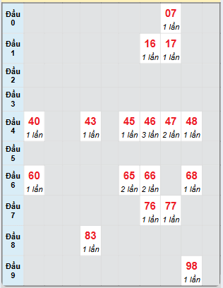 Bạch thủ rơi 3 ngày loto XSQB 28/11/2024