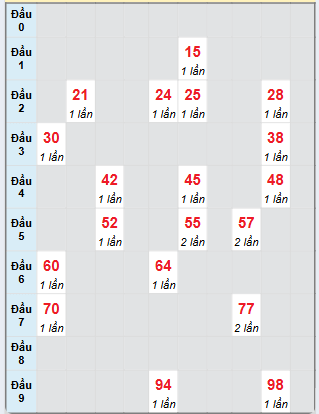 Bạch thủ rơi 3 ngày loto XSQT 28/11/2024