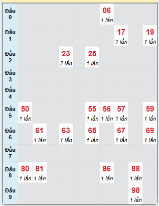 Bạch thủ rơi 3 ngày loto XSDL 1/12/2024