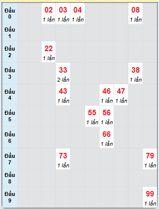 Bạch thủ rơi 3 ngày loto XSKG 1/12/2024