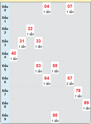 Bạch thủ rơi 3 ngày loto XSTG 1/12/2024