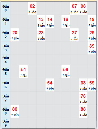 Bạch thủ rơi 3 ngày loto XSBP 30/11/2024