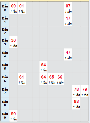 Bạch thủ rơi 3 ngày loto XSTP 30/11/2024