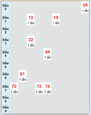 Bạch thủ rơi 3 ngày loto XSHG 30/11/2024