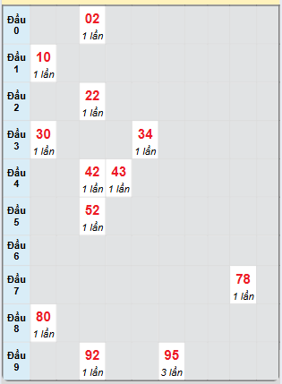 Bạch thủ rơi 3 ngày loto XSLA 30/11/2024