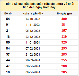 Bảng bạch thủ MB lâu chưa về tính đến 1/12/2024