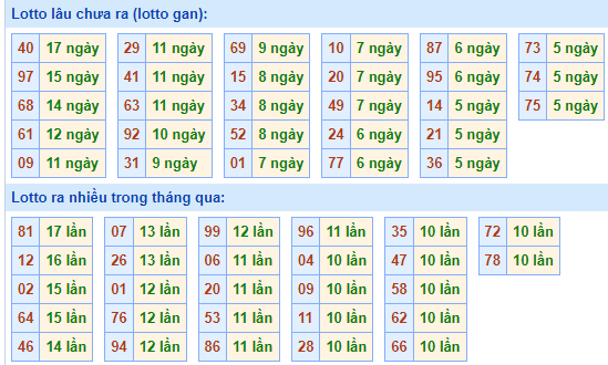 Bảng tần suất lô tô MB ngày 1/12/2024