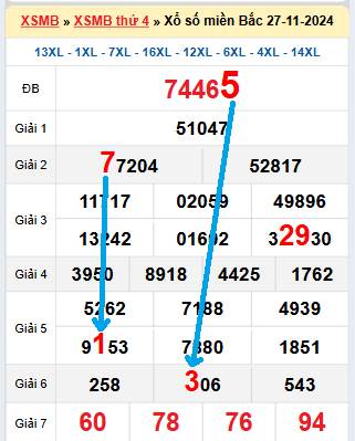 Bạch thủ lô tô miền Bắc ngày 28/11/2024