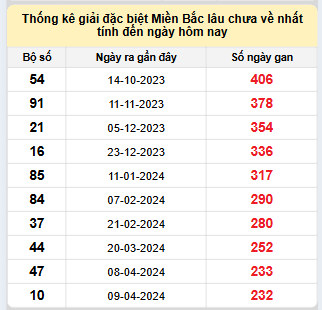 Bảng bạch thủ miền Bắc lâu về nhất tính đến 28/11/2024