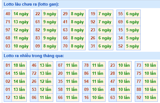 Bảng kê tần suất lô tô miền Bắc hôm nay