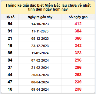 Bảng bạch thủ MB lâu về nhất tính đến 4/12/2024