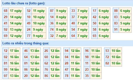 Bảng tần suất lô tô MB hôm nay ngày 4/12/2024