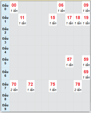 Bạch thủ rơi 3 ngày loto XSBL 3/12/2024