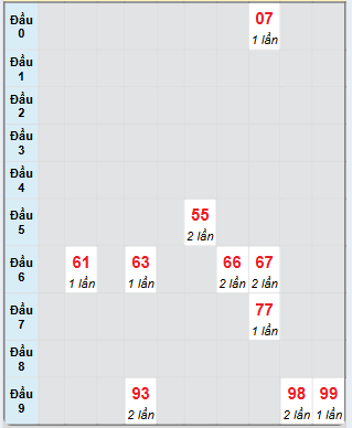 Bạch thủ rơi 3 ngày loto XSBT 3/12/2024