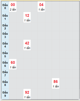 Bạch thủ rơi 3 ngày loto XSVT 3/12/2024