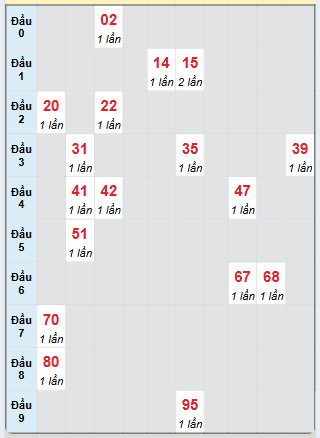 Bạch thủ rơi 3 ngày loto XSDLK 3/12/2024