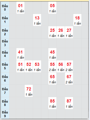 Bạch thủ rơi 3 ngày loto XSQNM 3/12/2024