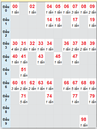 Cầu động chạy liên tục trong 3 ngày đến 3/12