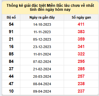 Bảng bạch thủ MB lâu chưa về đến ngày 3/12/2024