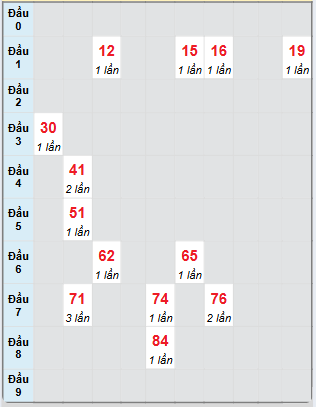 Bạch thủ rơi 3 ngày loto XSKH 4/12/2024