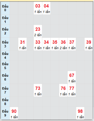 Bạch thủ rơi 3 ngày loto XSCT 4/12/2024