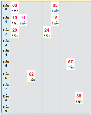 Bạch thủ rơi 3 ngày loto XSDN 4/12/2024