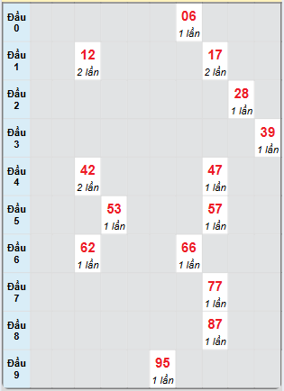 Bạch thủ rơi 3 ngày loto XSST 4/12/2024