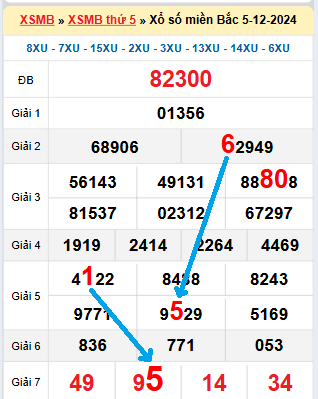 Bạch thủ loto miền Bắc hôm nay 6/12/2024