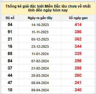 Bảng kê bạch thủ tô miền Bắc lâu về nhất tính đến 6/12/2024