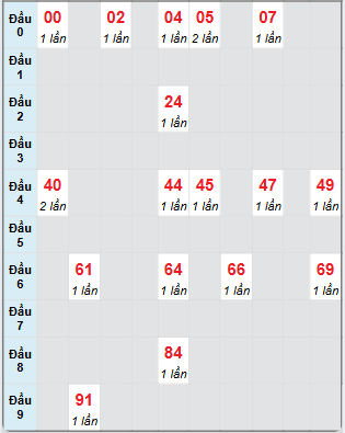 Bạch thủ rơi 3 ngày loto XSBP 7/12/2024