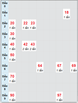 Bạch thủ rơi 3 ngày loto XSTP 7/12/2024