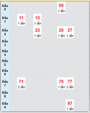 Bạch thủ rơi 3 ngày loto XSHG 7/12/2024