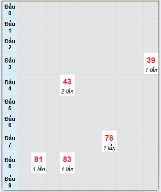 Bạch thủ rơi 3 ngày loto XSLA 7/12/2024