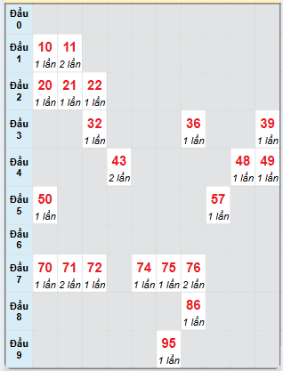 Bạch thủ rơi 3 ngày loto XSBD 6/12/2024