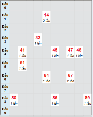 Bạch thủ rơi 3 ngày loto XSVL 6/12/2024