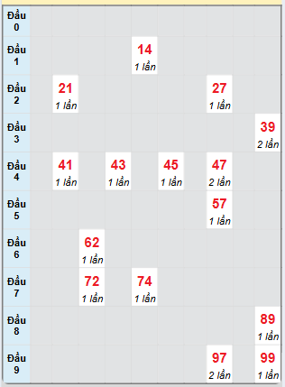 Bạch thủ rơi 3 ngày loto XSBDI 5/12/2024