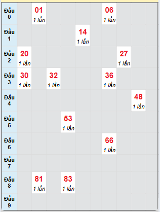 Bạch thủ rơi 3 ngày loto XSQNG 7/12/2024