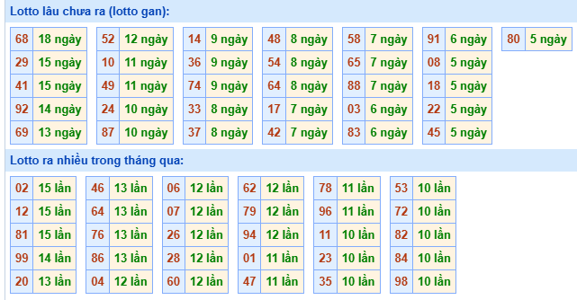 Bảng kê tần suất lô tô miền Bắc hôm nay